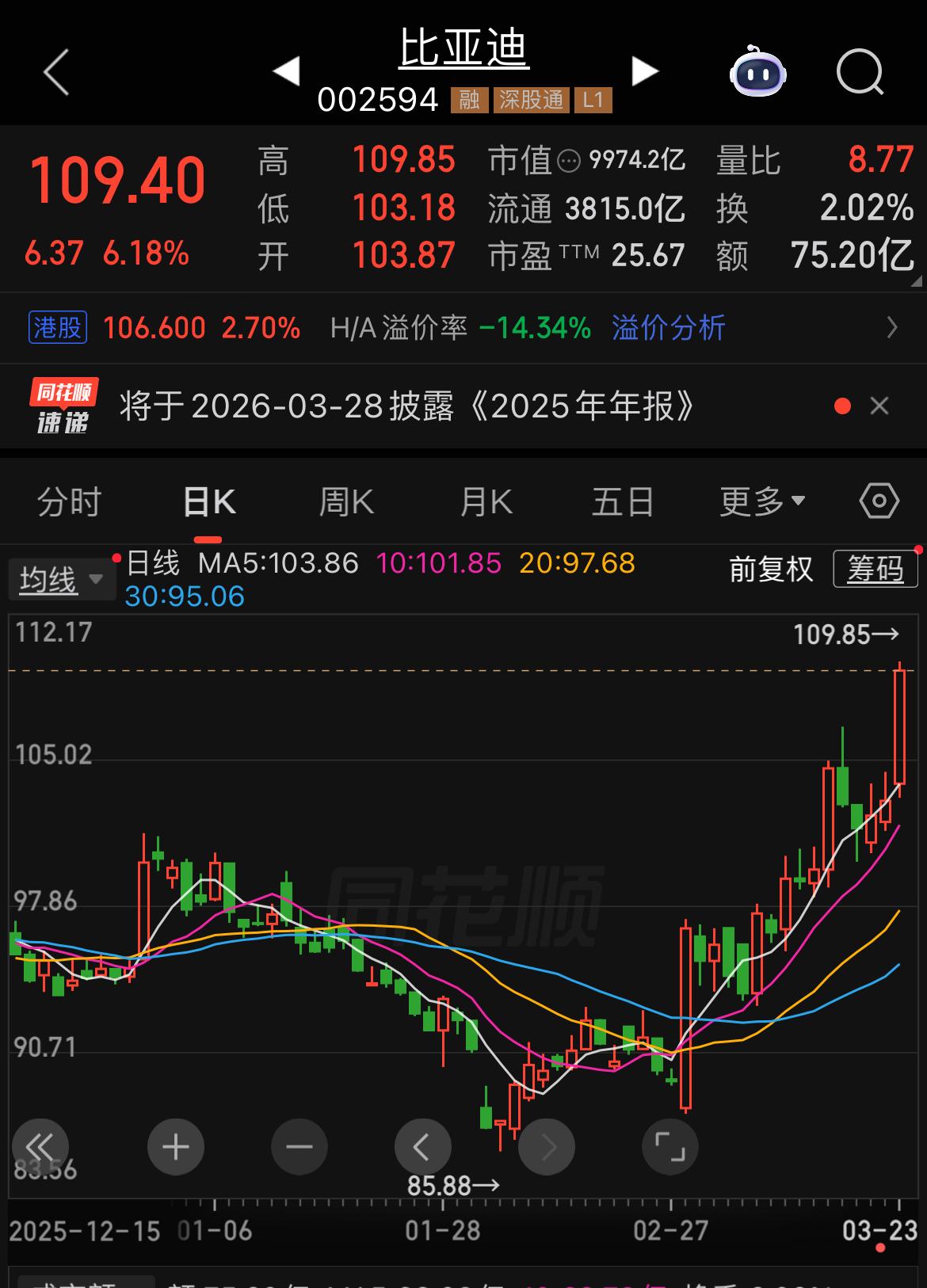 比亚迪涨疯了！3月23日，比亚迪A股涨超6%，市值逼近1万亿元。消息面上