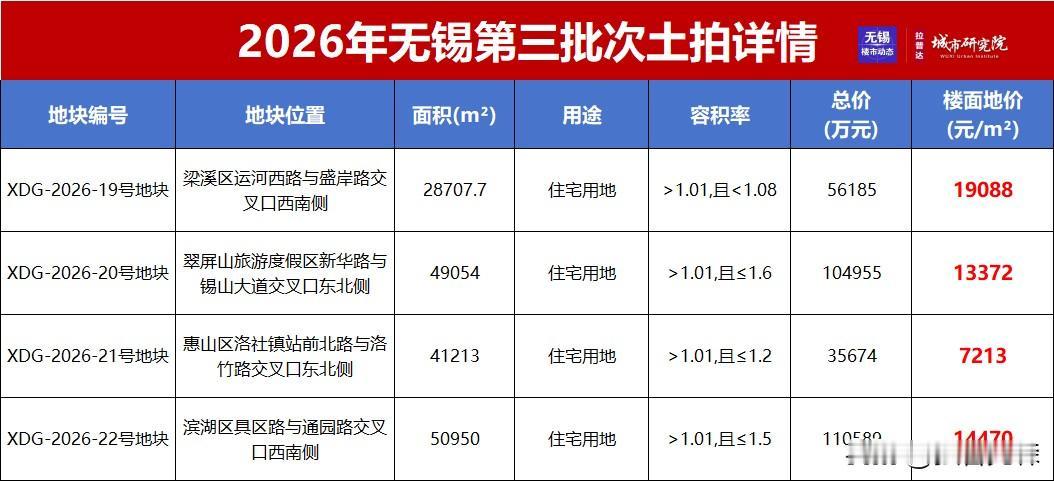 刚刚！无锡挂出4幅块地，起拍总价30.7亿！刚刚刷到无锡楼市动态微信平台：