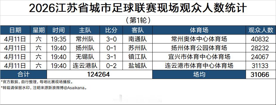 2026江苏省城市足球联赛现场观众人数统计（第1轮）