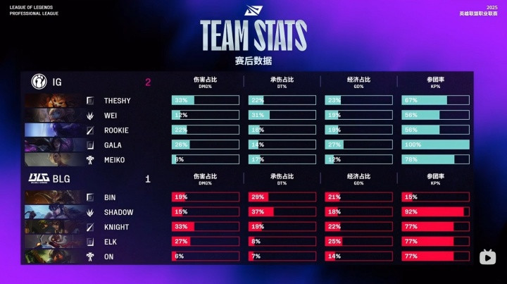 网友质疑Bin昨日发挥: 一个鳄鱼参团率只有15% 排位里开喷加举报了