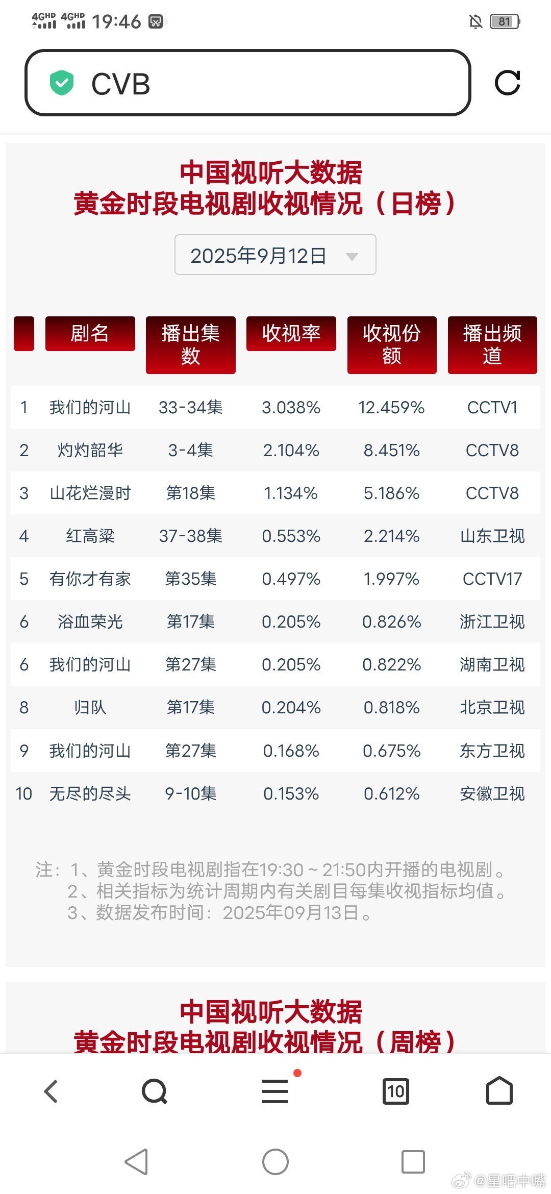 灼灼韶华压的好准！9月12日cvb收视日报！我们的河山3.038，酷云1.594
