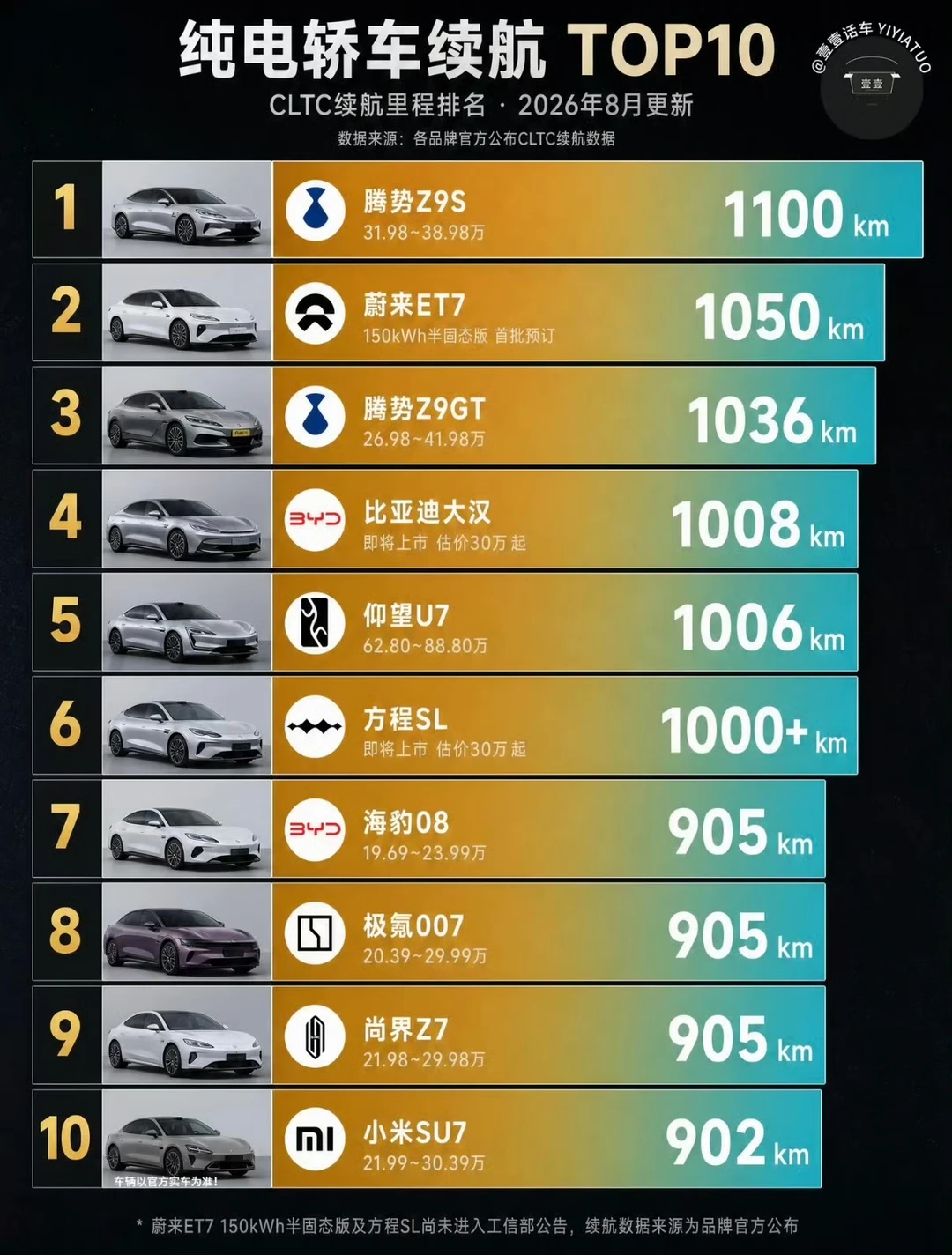 纯电车 千公里+ 的续航里程，比亚迪当前一骑绝尘的状态 ！