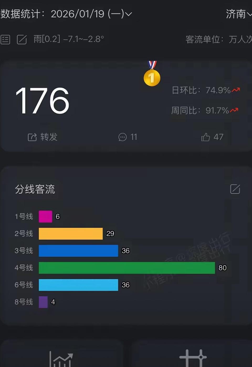 不明白8号线除了拉低济南地铁的客流强度，严重影响3期建设，还有什么用。有人说章