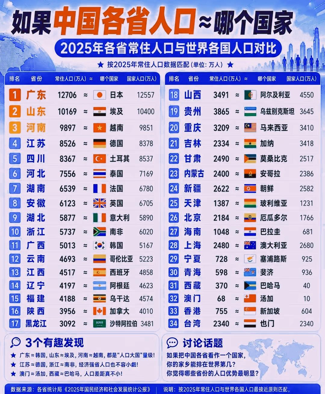 一省堪比一国！34个省级行政区人口，对标世界各国