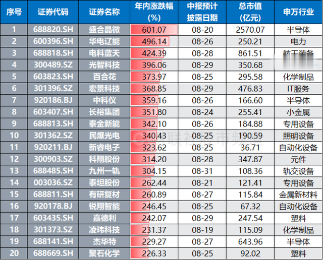 倒计时半个月! 半年报“大考”密集来袭, 哪些权重股仍在“盲盒”中?