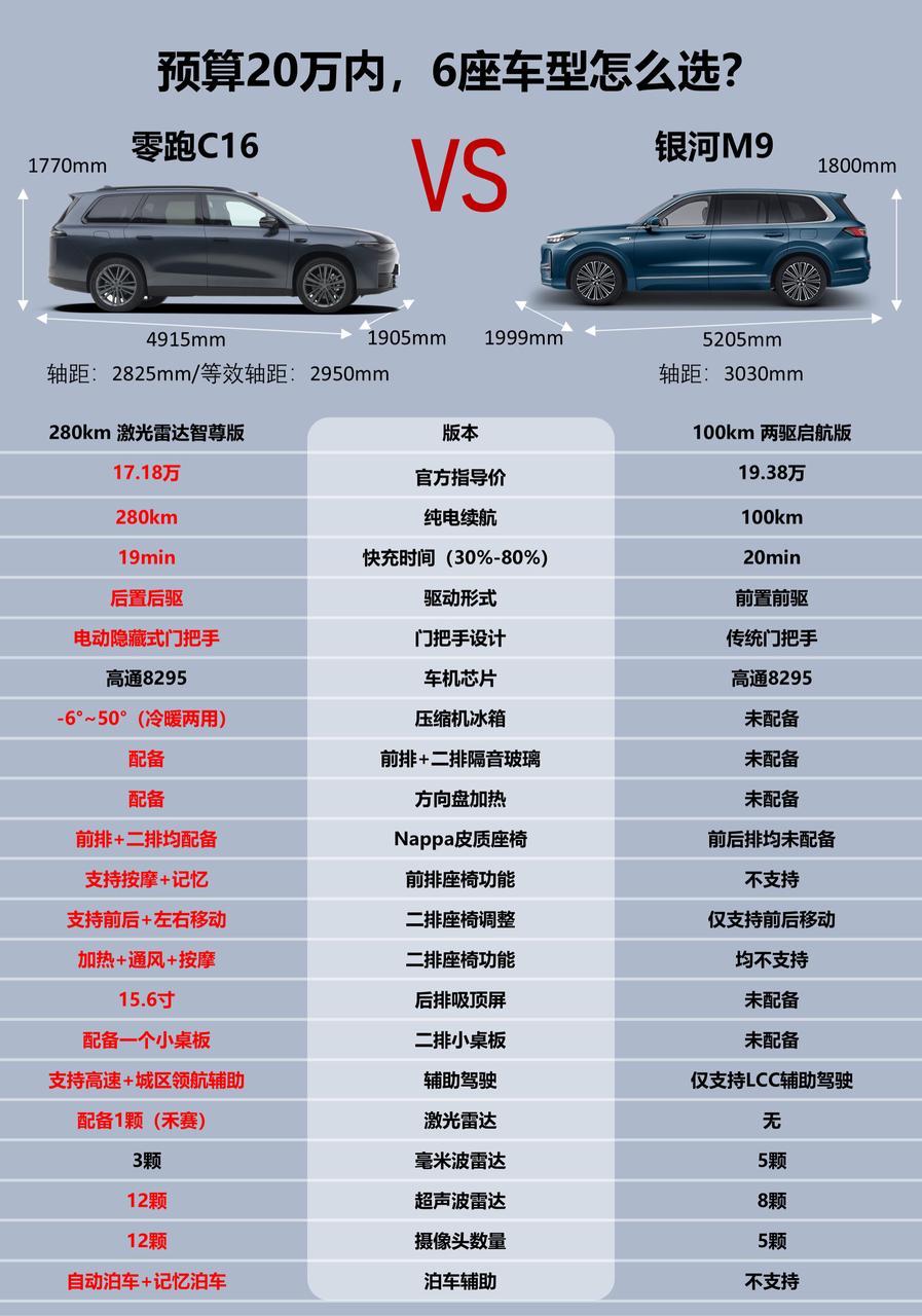 预算20万以内，6座SUV该如何选？ 关于这个问题，想必很多人都会想到银河M