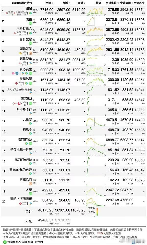 来了来了，云合热播到初一，V30到初二。酷云还有12天。