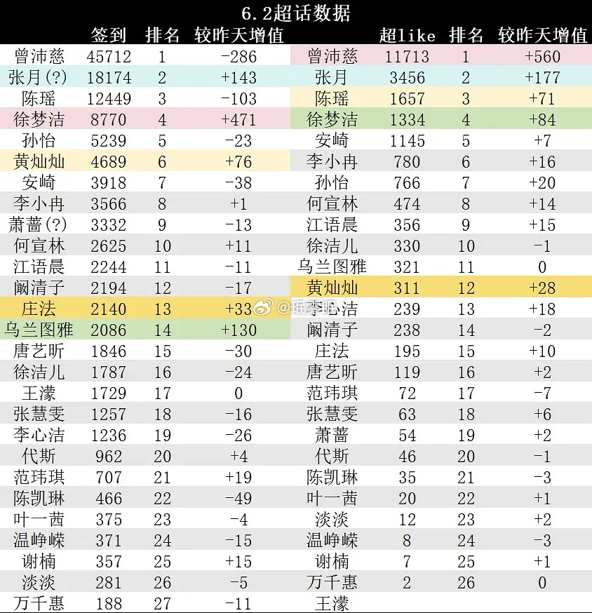 乘风2026｜6.2超话数据