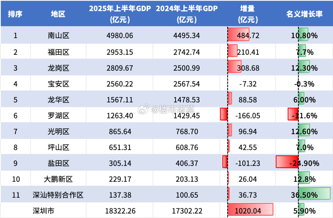 深圳各区上半年GDP排名，你看好哪个区？​​​