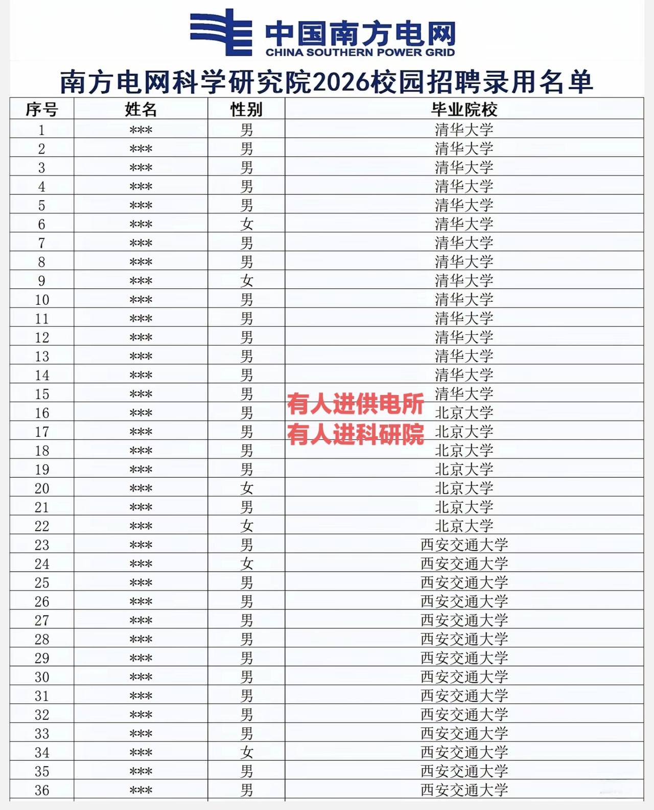 大家看南方电网的校园招聘名单，里面有清北等名校的也有很多普通本科的，以为进去都是
