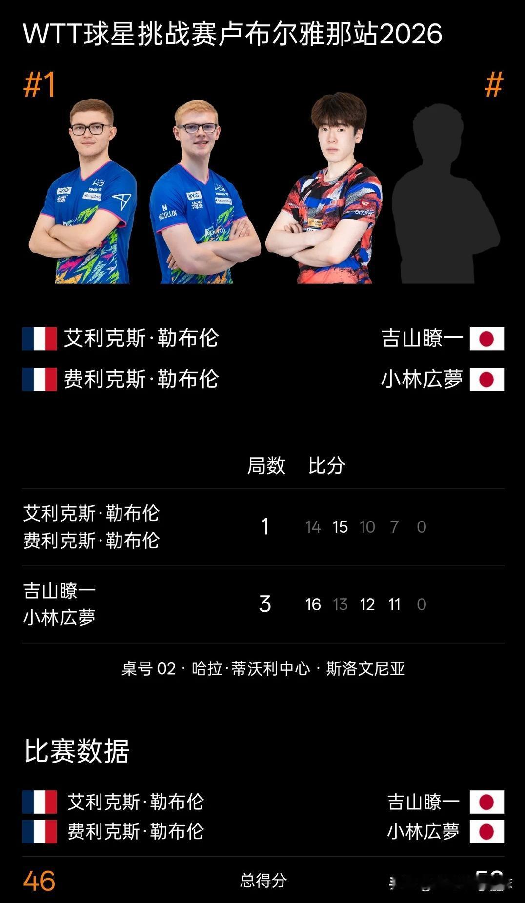 这个比分着实有点没想到，日本的不知名男双还是有点料的。WTT卢布尔雅那球星赛