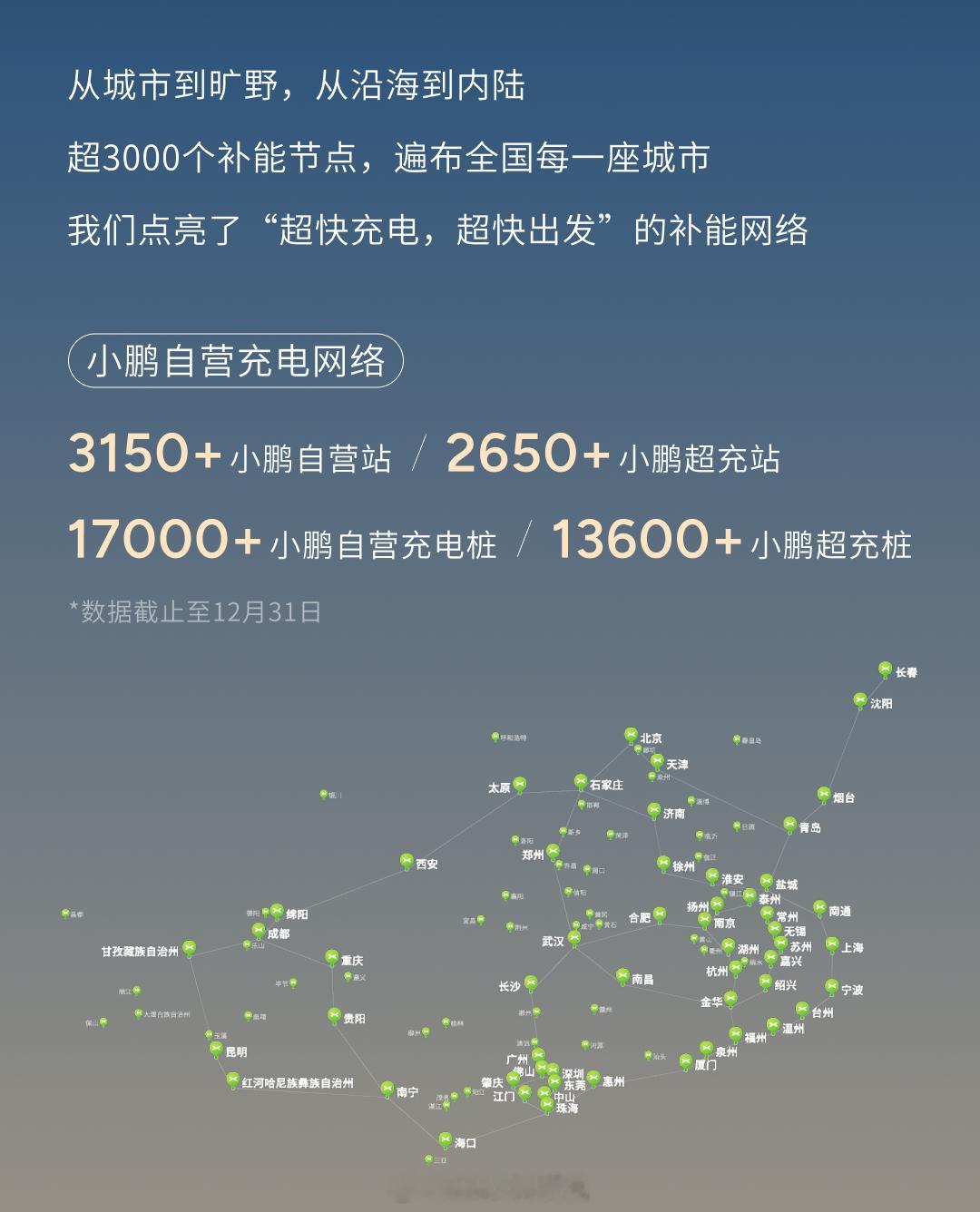 小鹏充电站超3150站，今年新增约1100站，仅次于理想，今年这个新建速度还是可