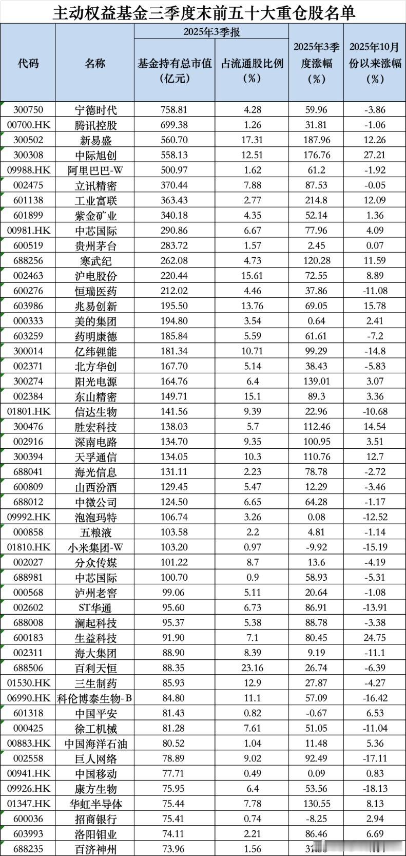 茅台罕见跌出前五！最新基金重仓股出炉，科技股成最大赢家随着2025年公募基金三季