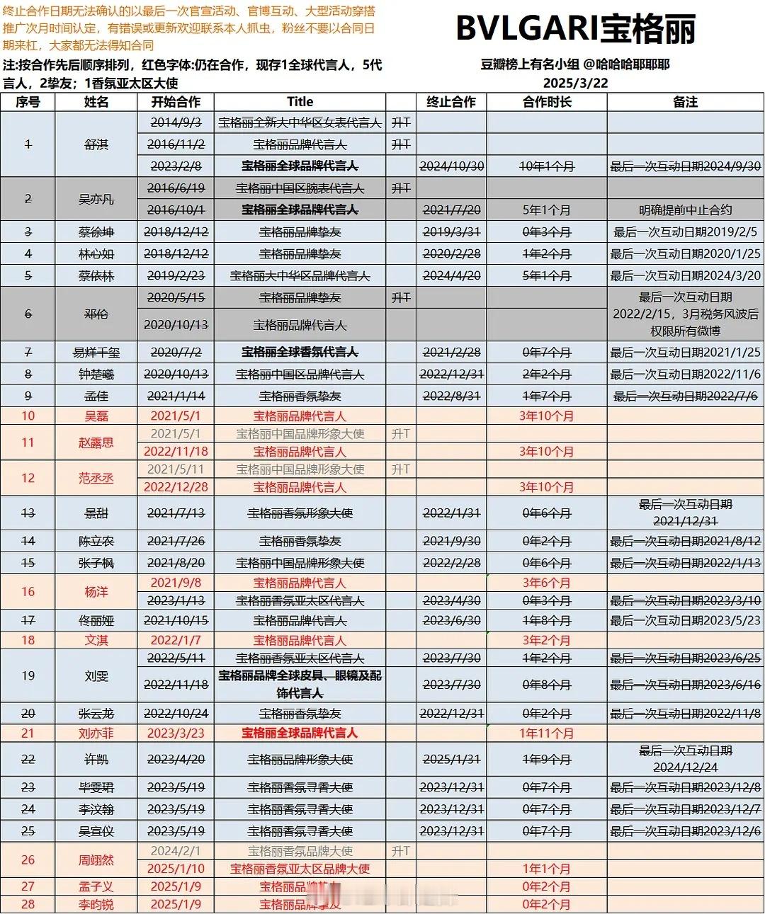 宝格丽国内历届代言人汇总​​​