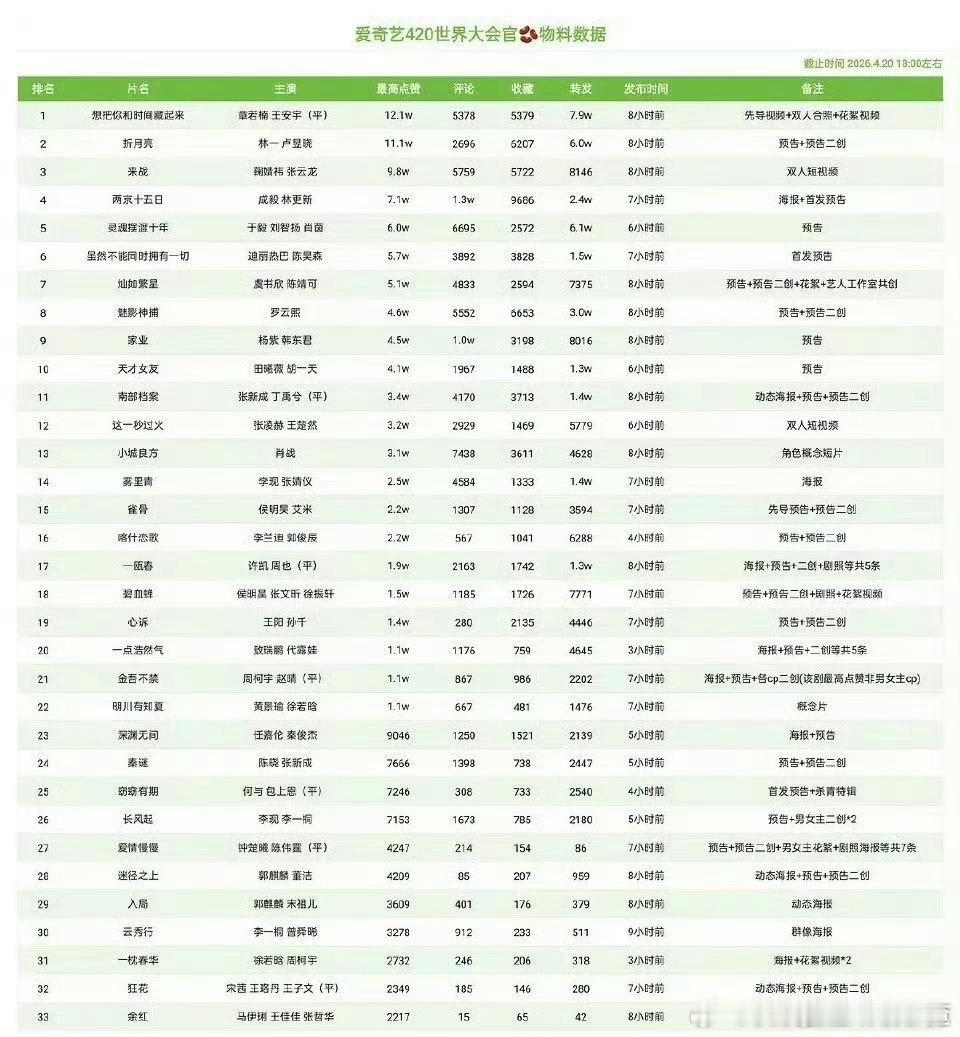 爱奇艺世界大会官抖、🍠、视频号的物料数据盘点🈶