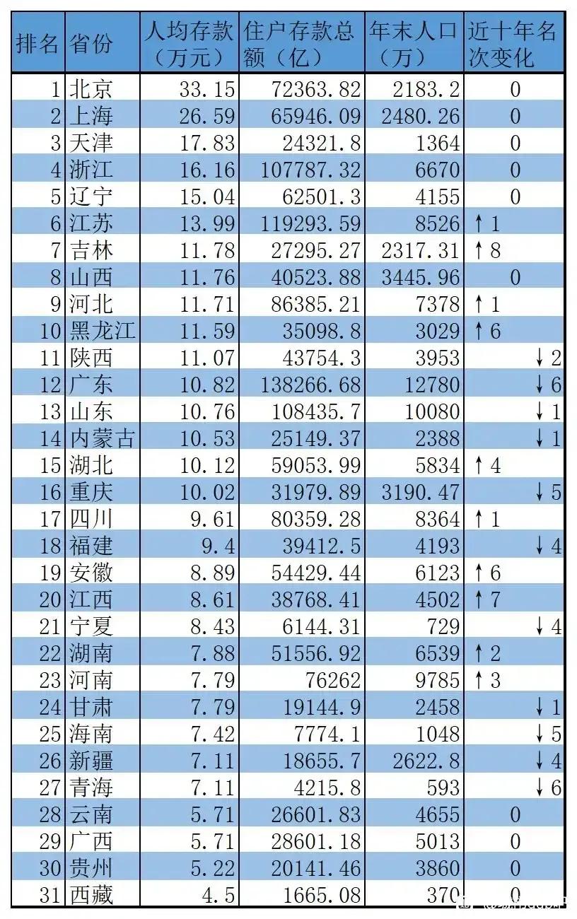 全国各省市的人均存款对比，为啥南方人大部分都不太爱存钱？明明南方大部分省市GDP