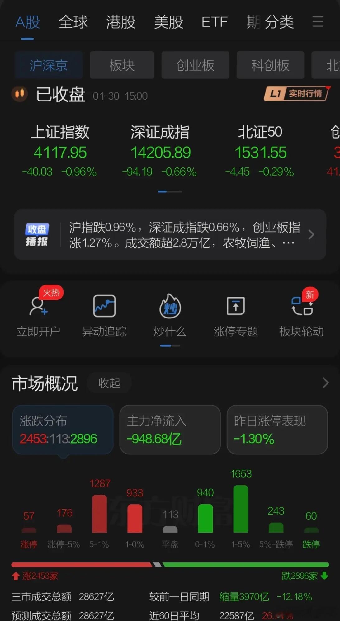 热点上半导体努力撑盘CPO和PCB举起反攻大旗，易中天和光纤领涨谷歌英伟达概念救