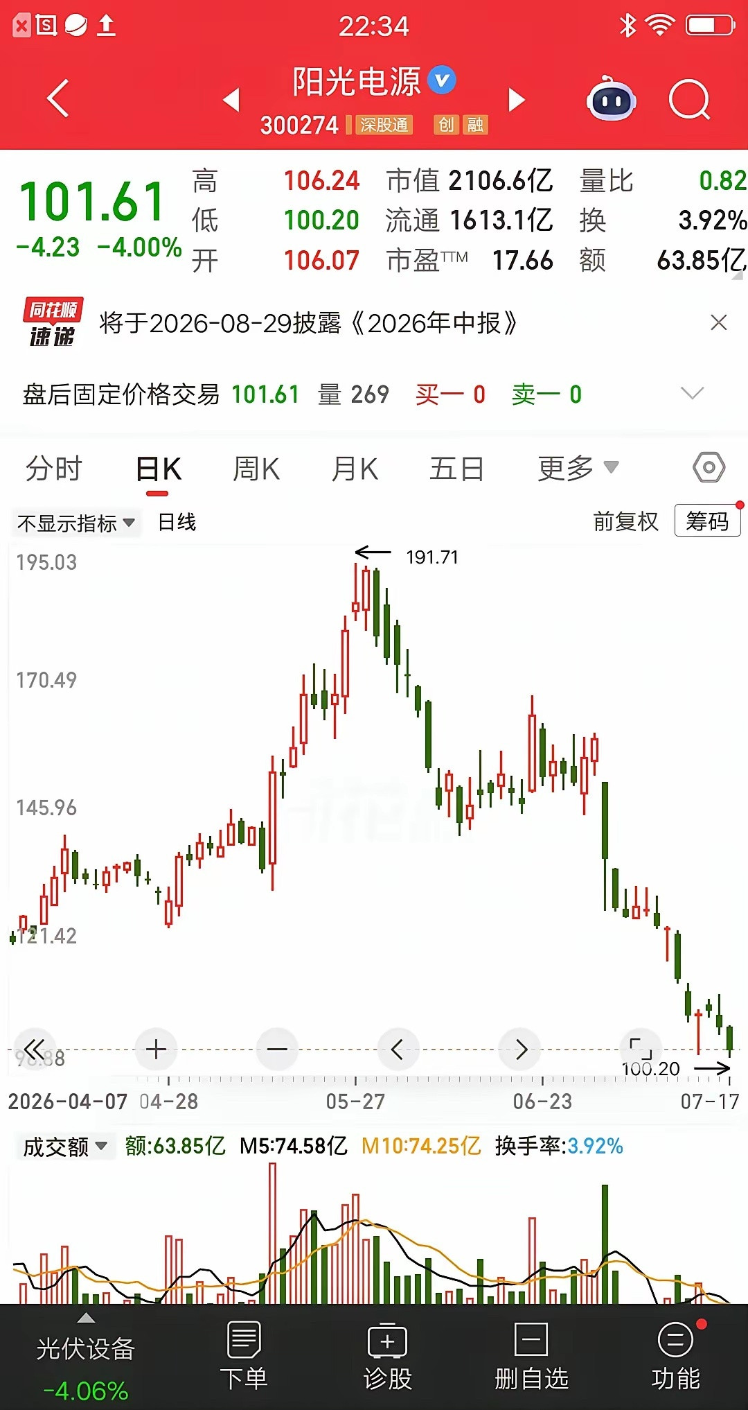 一位股民重仓阳光电源，今天割肉离场暴亏47个点，现在非常悔恨，都怪当初太过乐观了