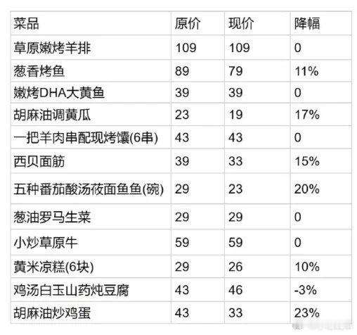 有人西贝点单200元实付0元西贝部分菜品调价了，原价89的烤鱼现在79，还发出了