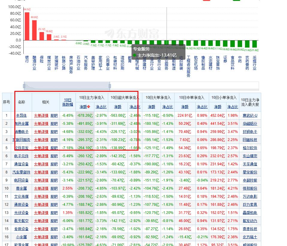 今天分析一种现象，很多主力疯狂从半导体等科技套现，至少已经700亿了！！就是散