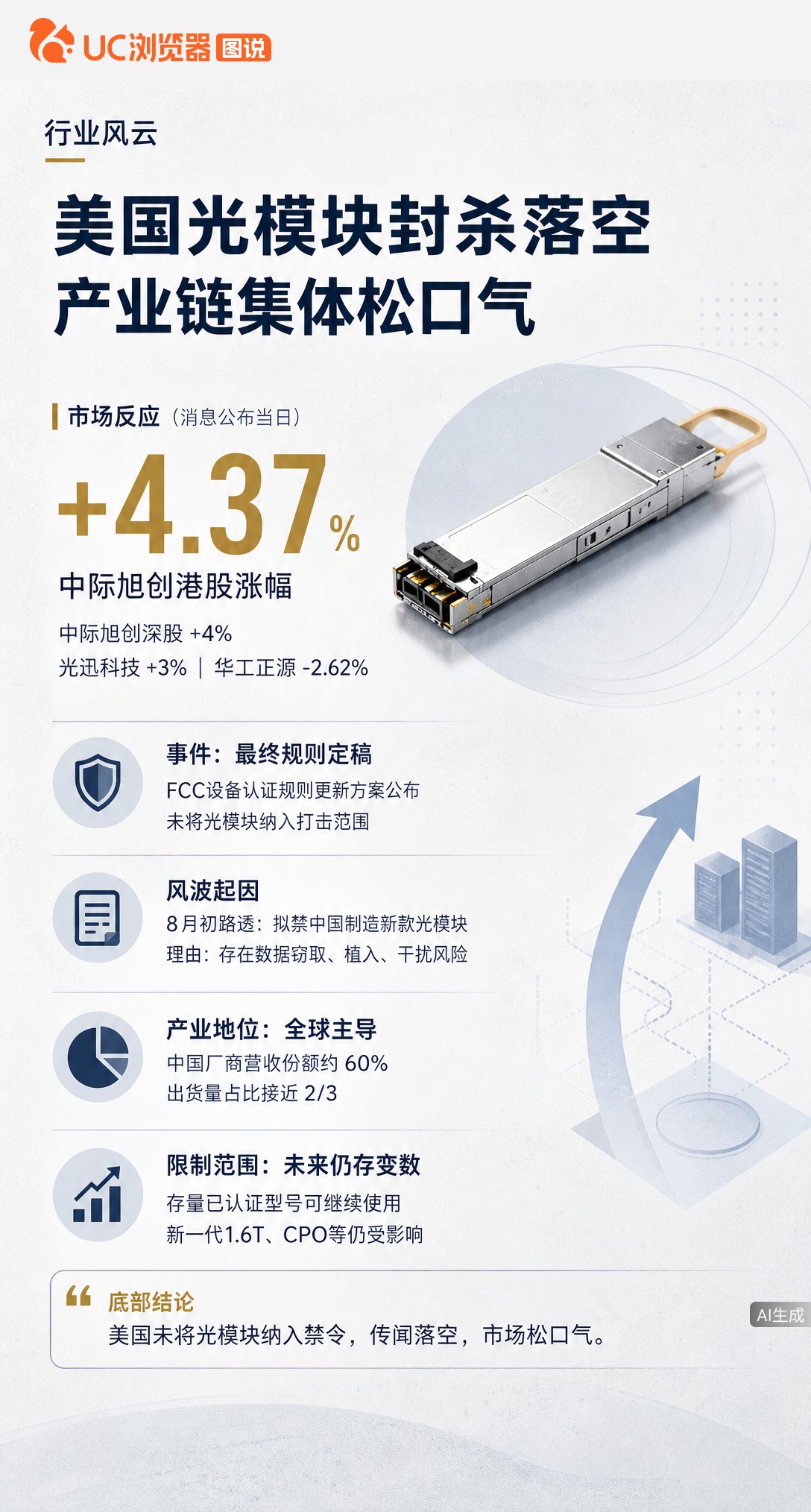美国光模块封杀令没来，中际旭创们松了口气。但新规收紧了认证门槛，1.6T等下一代产品能否过关仍是悬念