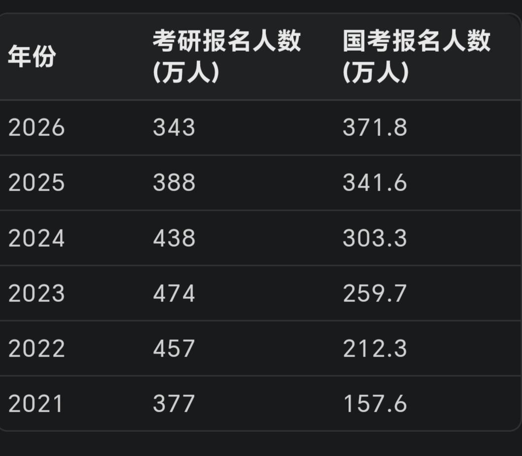 从考研热到考公热，最惨的是2023年考研的人，毕业后选择了2026年考公，人数都