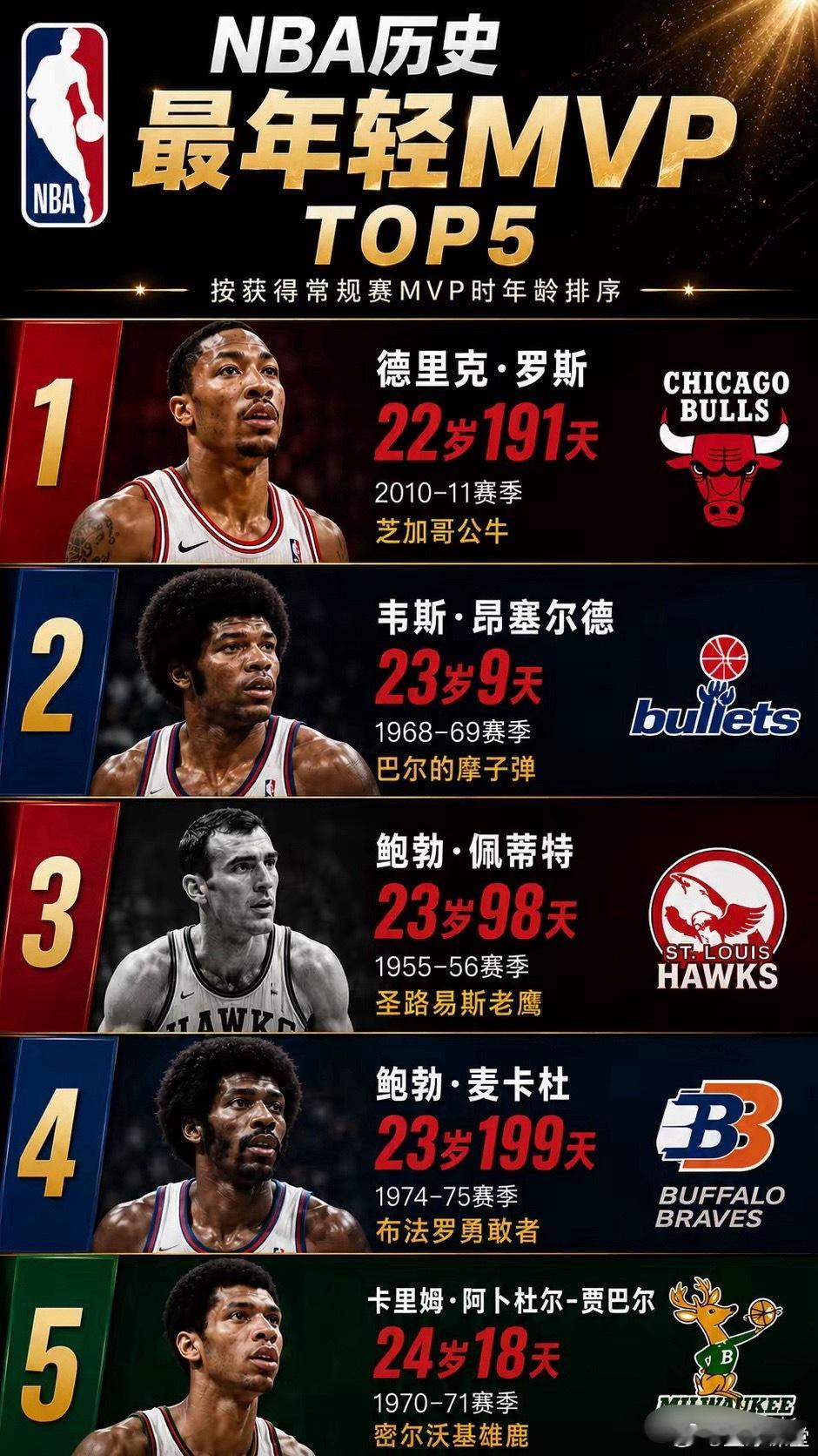 NBA历史最年轻的MVP榜单