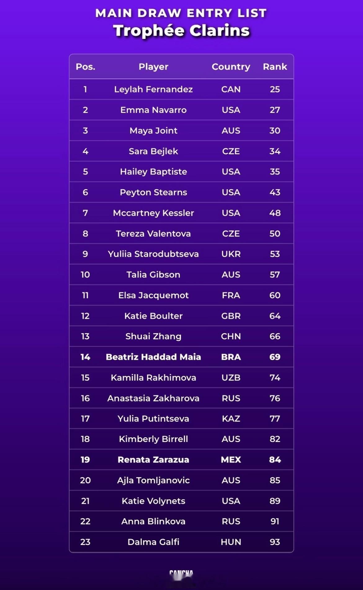 小花小草资讯小花小草资讯【法国🇫🇷WTA125】张帅报名罗马第二周法国125