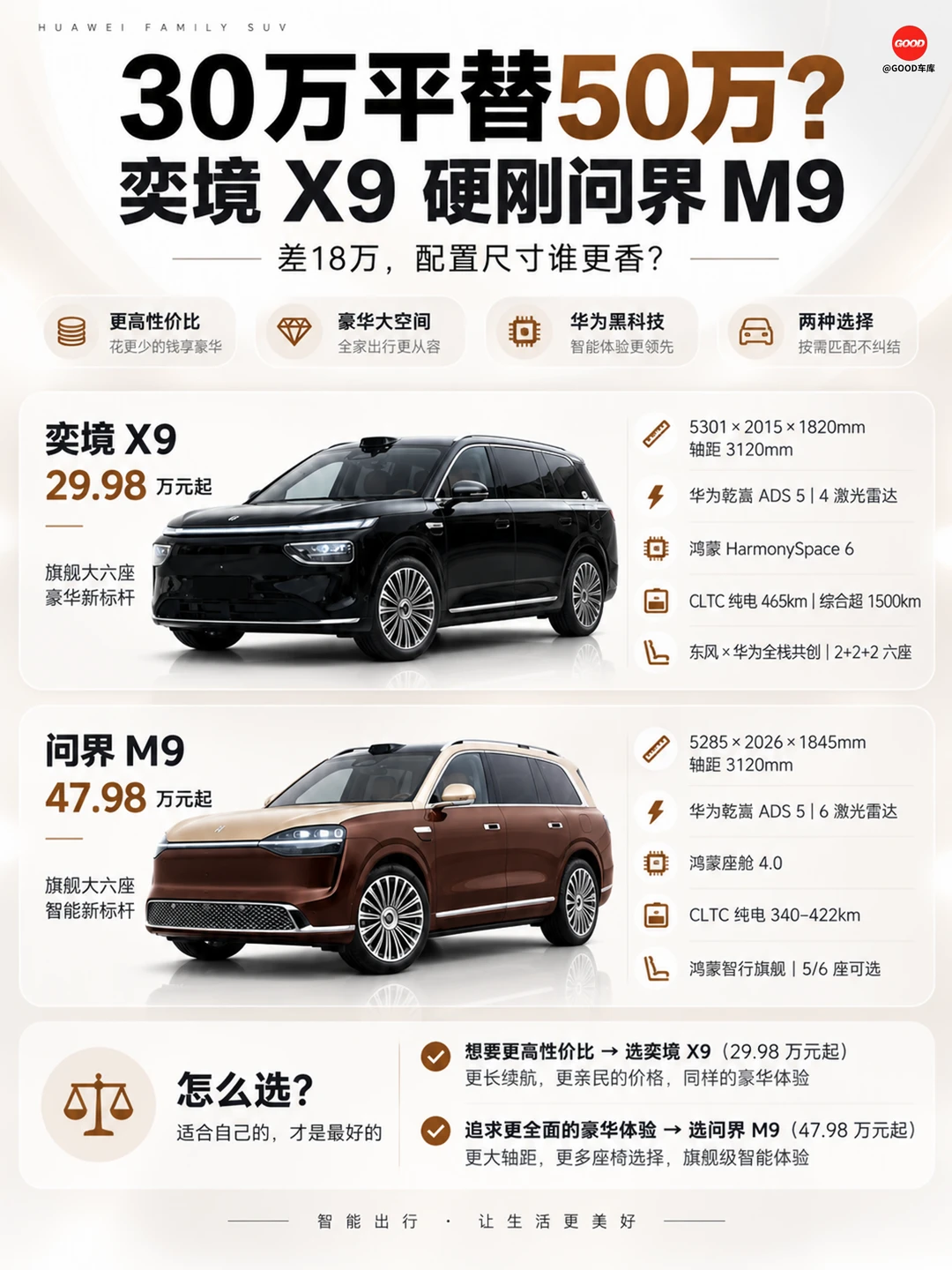 30万平替50万？奕境X9硬刚问界M9