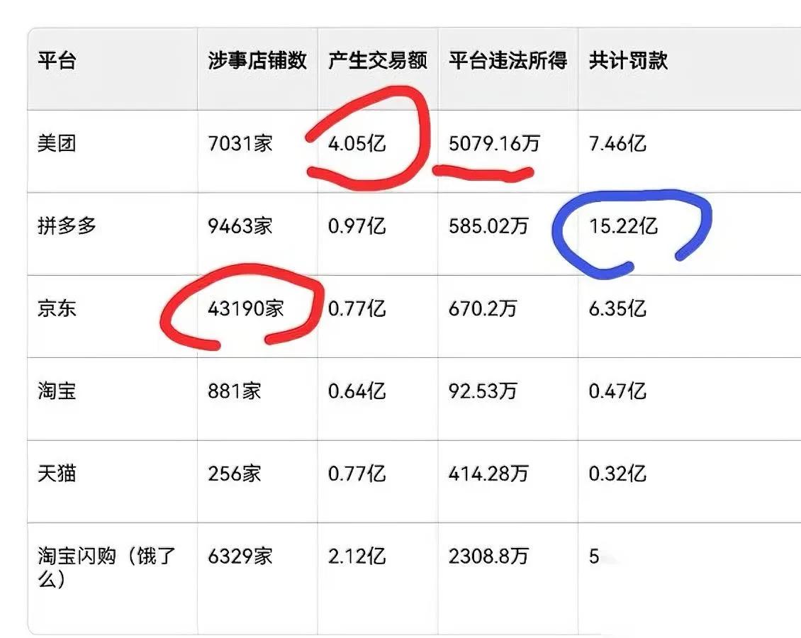 幽灵外卖罚单反差太离谱你猜被罚最多的是谁？本来大伙都以为美团京东才是
