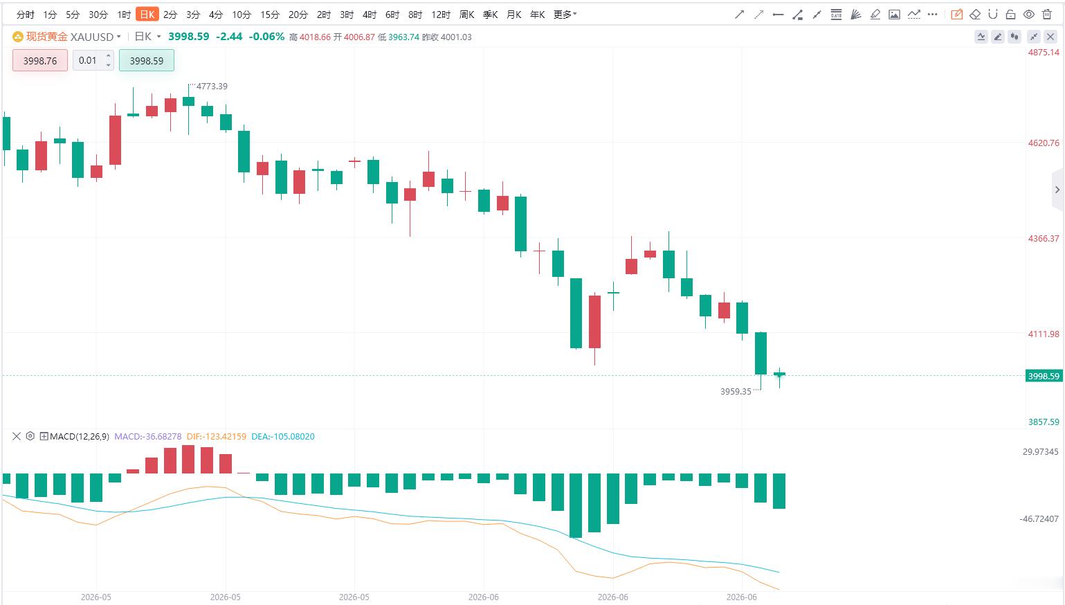 【6.25黄金分析】周三早盘交易时段，国际金价出现幅度可观的大幅回落，短线抛压集