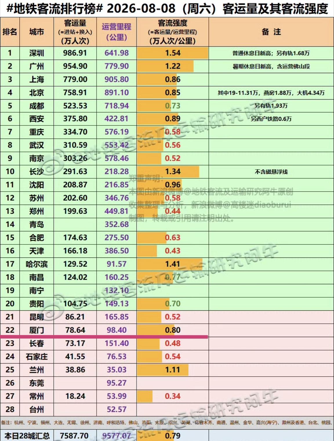 【上周末，厦门地铁客流强度都上了及格线】8月8日，厦门地铁客流78.64万人