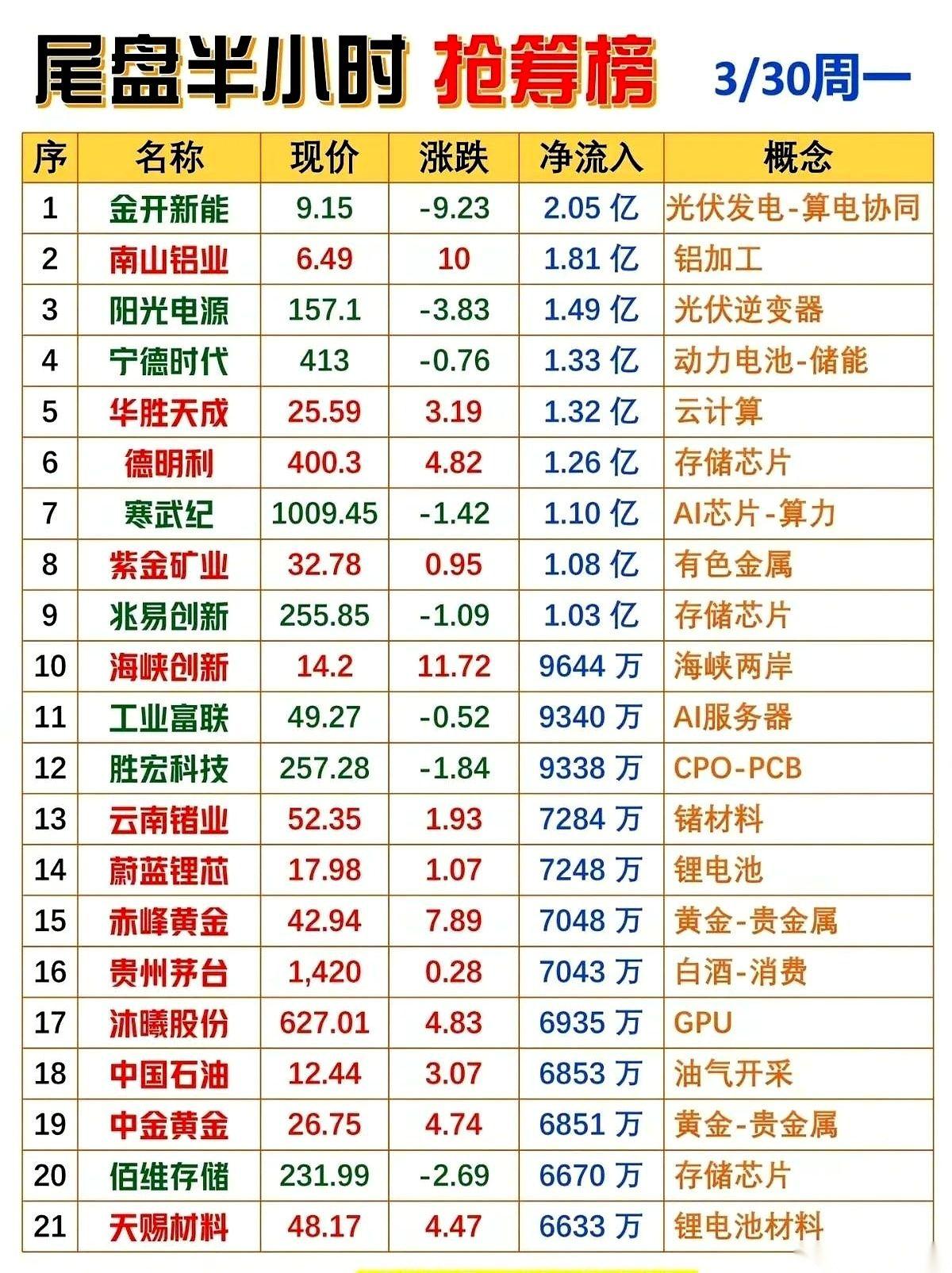 最后半小时，金开新能的屏幕，像一条笔直的瀑布，倾泻而下，-9%。就在散户夺路而
