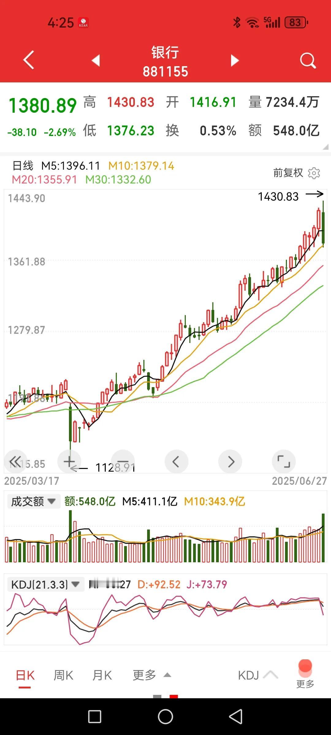 看见银行股的长阴线我果断满仓，正所谓一鲸落万物生？今天银行股的大幅调整或许是
