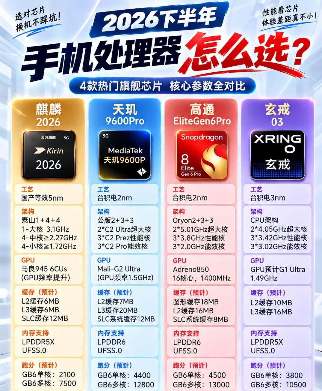 麒麟回归后手机芯片市场彻底热闹起来，高通和联发科依然在性能上领跑，但麒麟靠鸿蒙的软硬协同把日常流畅度