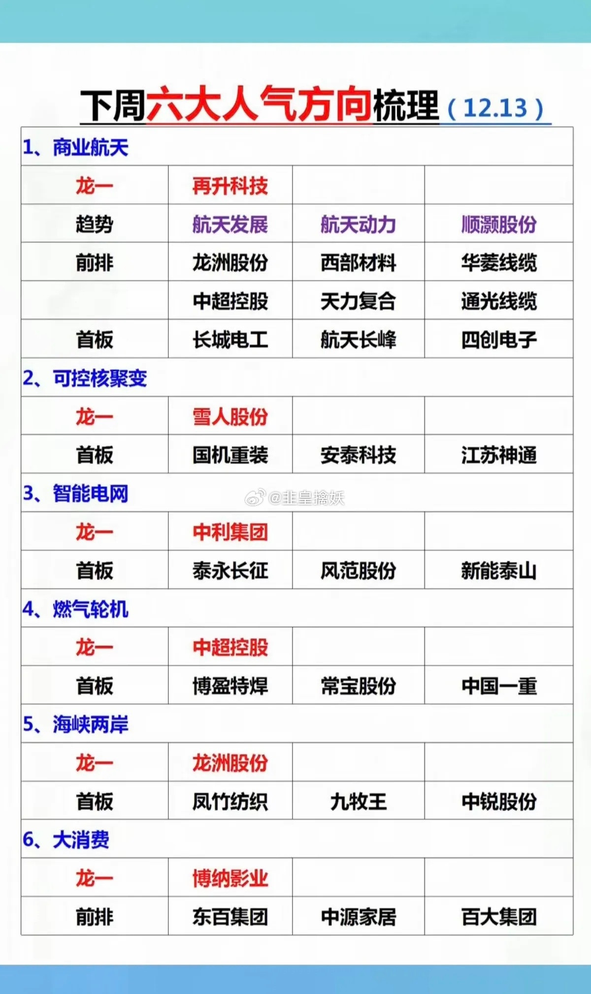 12.13周六下周六大人气方向梳理！1.商业航天2.可控核聚变3.智能电网