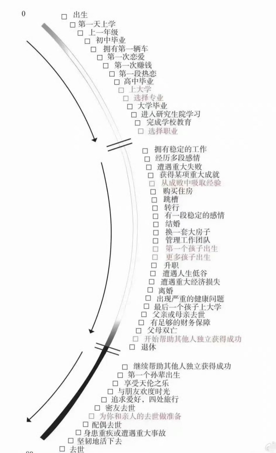 一张图告诉我们，人生就是如此而已。​​​​