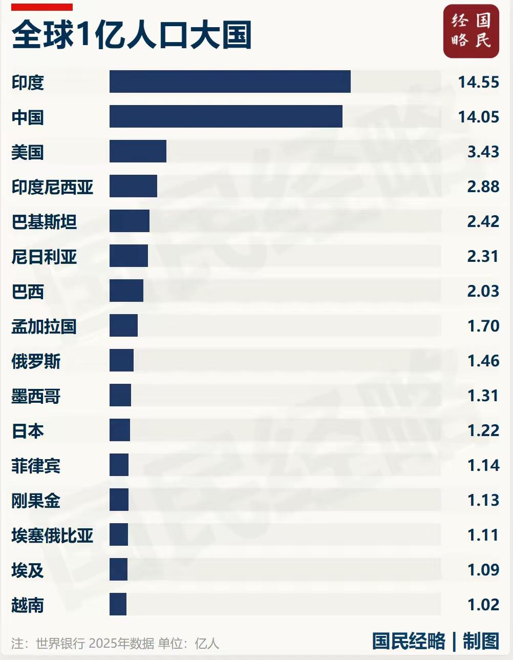 美国才3亿多人，俄罗斯1.46亿，加拿大国土面积是我们的两倍，为何14亿人的中国