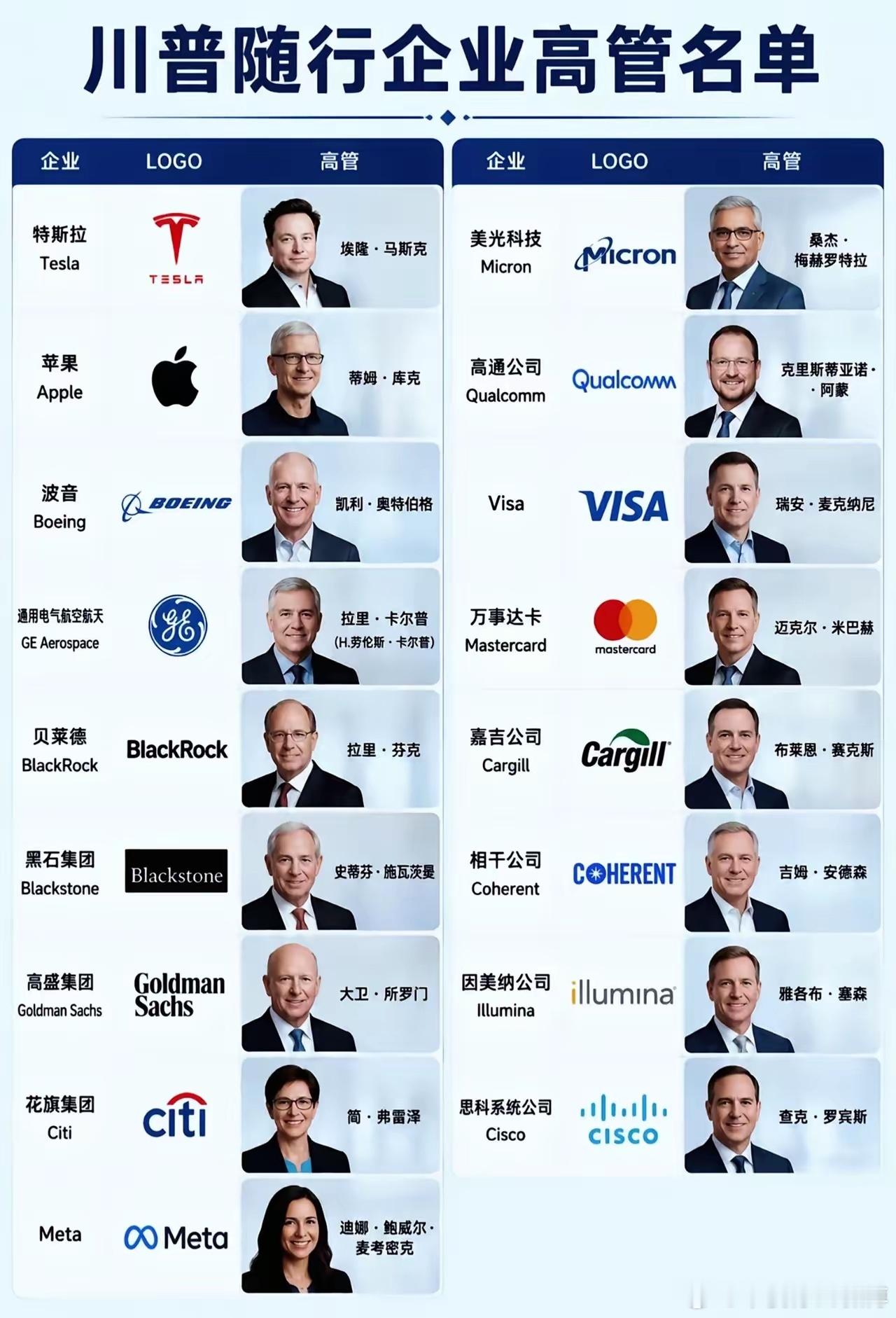 川普随行企业高管名单！