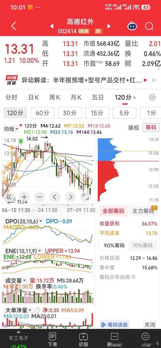 【高德红外】高德红外，我们的13.31高地。A股