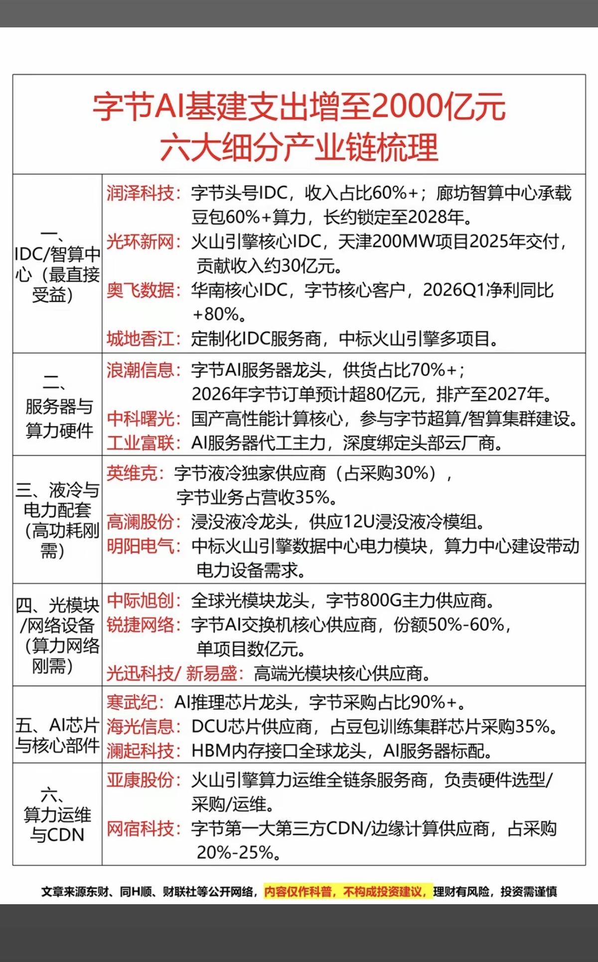 字节AI支出，爆增至2000亿元，六大细分产业链梳理！1.IDC/智算中心