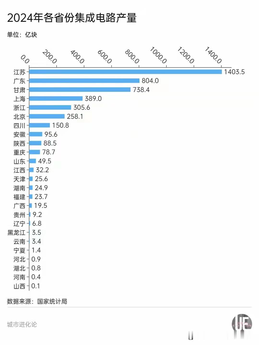 各省市自治区集成电路产量排名！！！贵州能进入前20内，不容易。一直默默无闻
