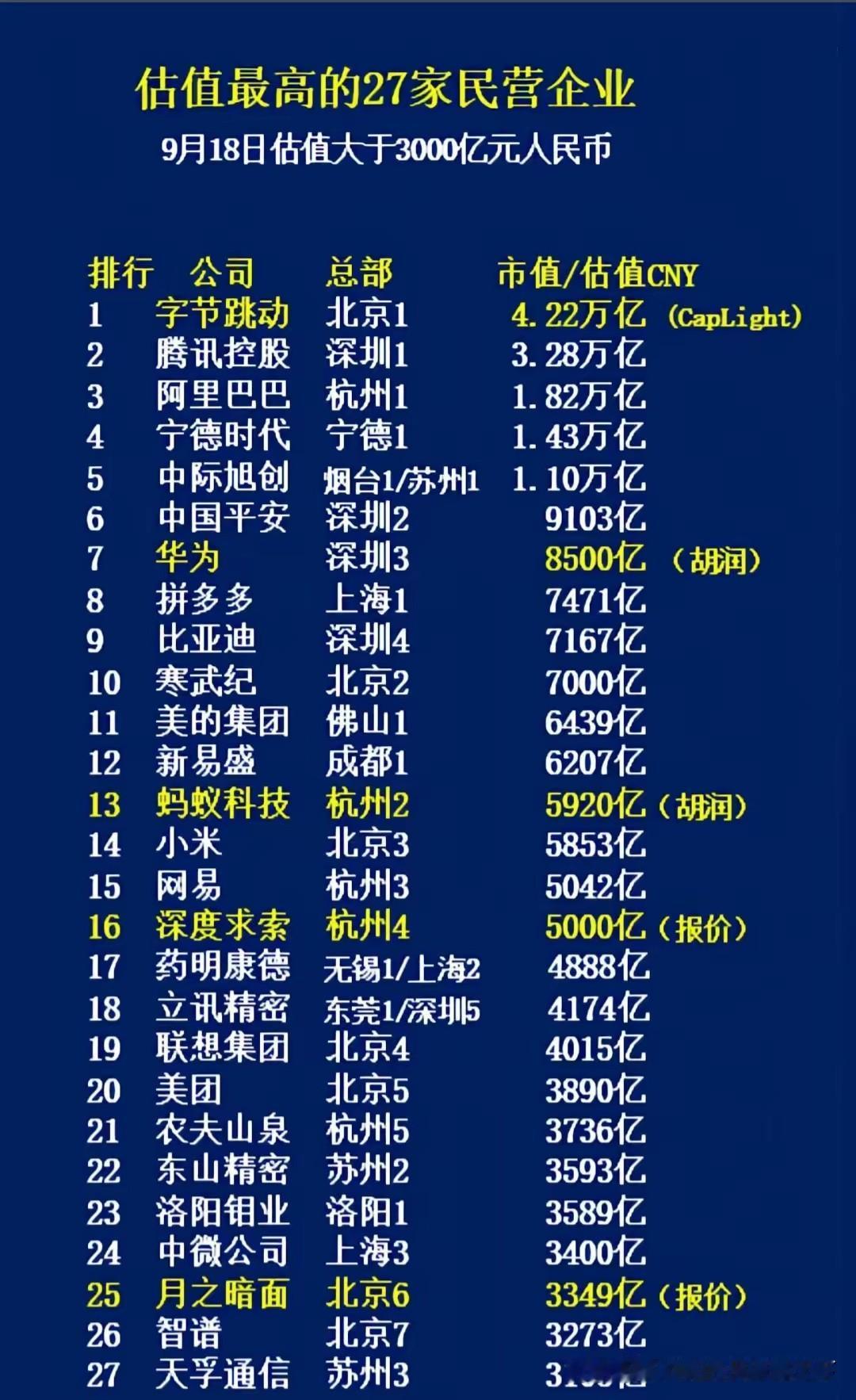 华为价值8500亿？这和腾讯，阿里巴巴没法比呀！要知道，华为每年投入研发都1