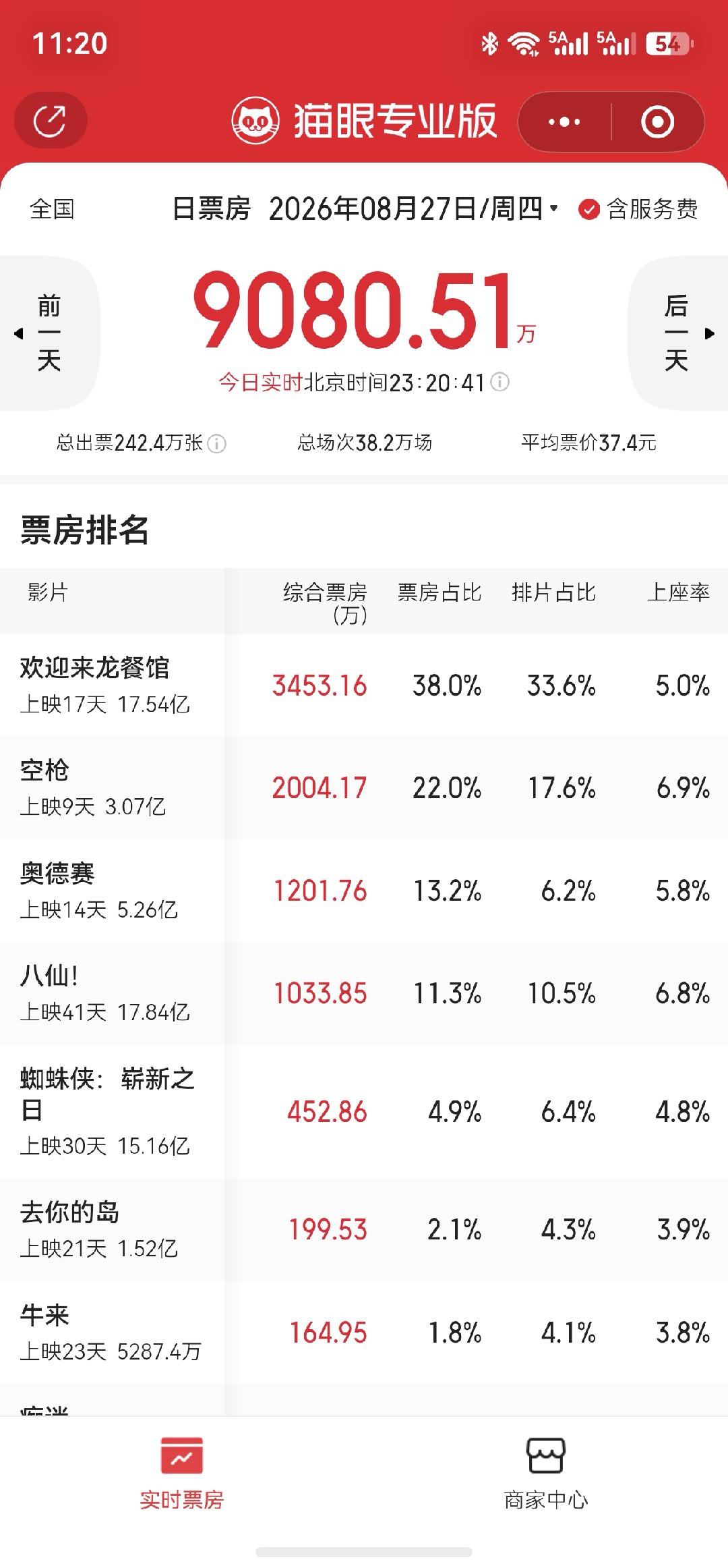 牛来票房孙宇晨起诉景甜牛来票房稍显颓势，孙割自爆力挺牛来。​​​
