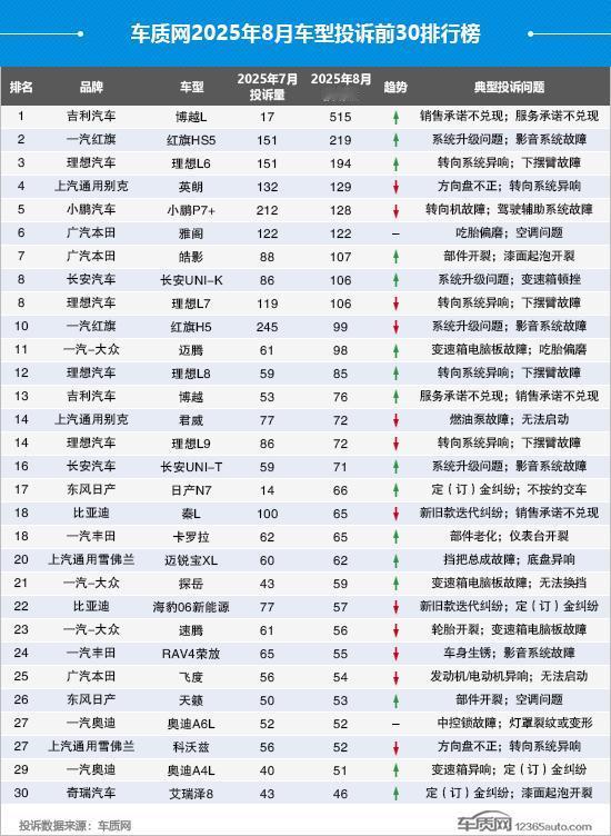 8月车型投诉排行榜出炉，快看看你家车上榜没？第一名：投诉量515起，超九成