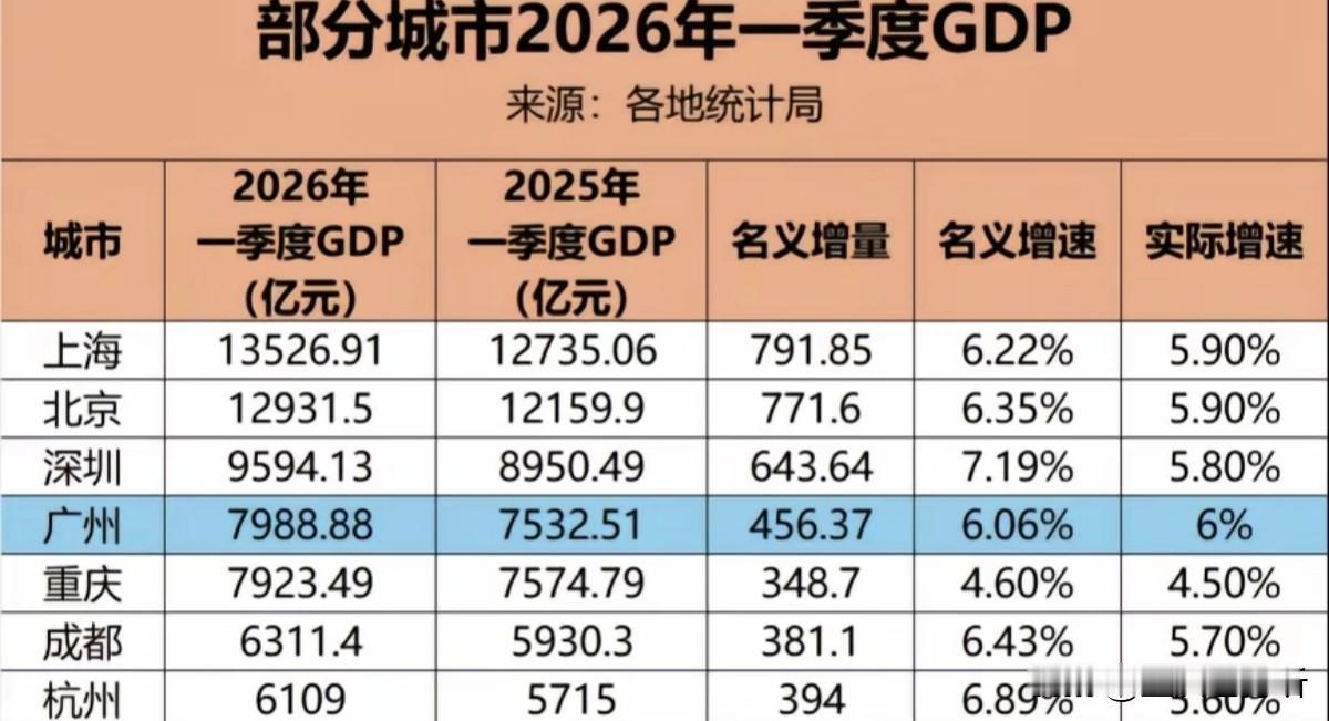 2026年第一季度的GDP出炉，广州再次超过重庆排名全国第四，成都和杭州的增量也