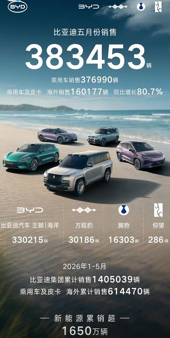 暴跌，比亚迪：2026年5月国内销量减少7万辆！这并不是危言耸听，用数据说话
