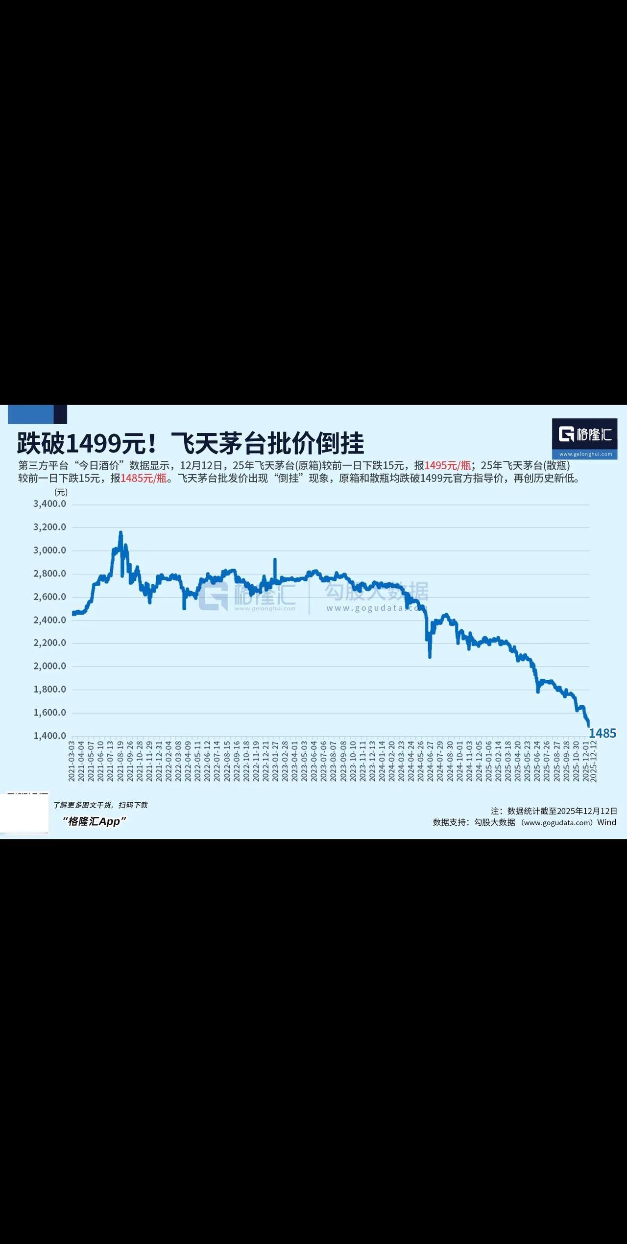 飞天茅台创新低，与楼市走势相似！统计周期：2021-03-03至2025-12-