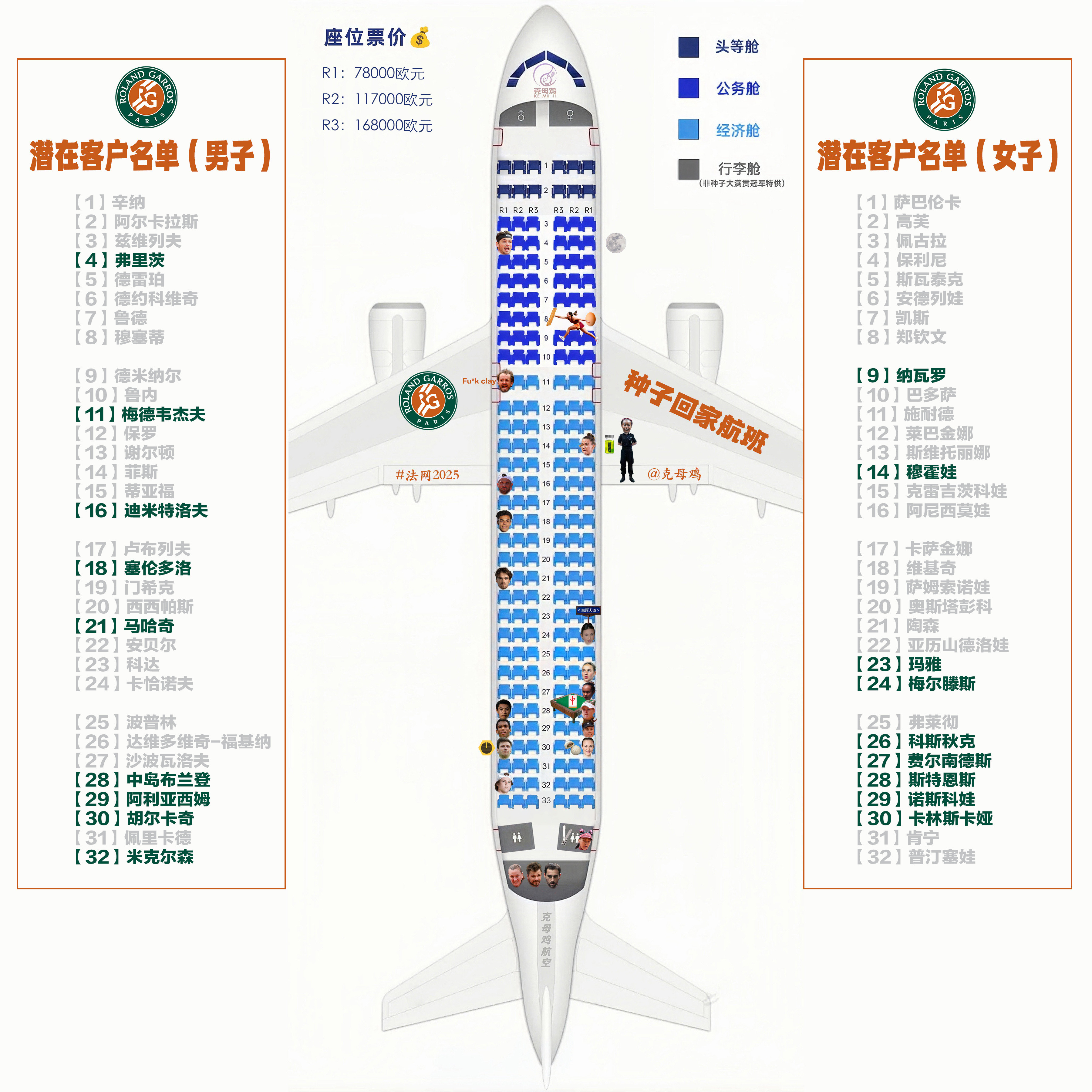 【2025法网种子回家航班第3️⃣天售票情况✈️】本航班一夜之间爆舱😂经济舱
