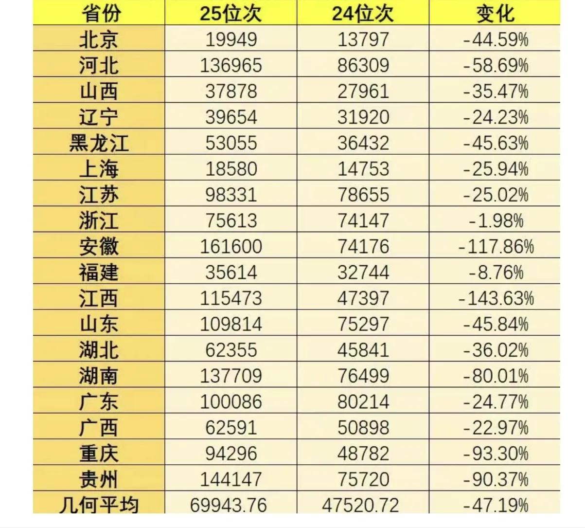 这所中外合作办学高校今年可太受伤了，在各地理科录取分数线那是直线往下掉。这所学校